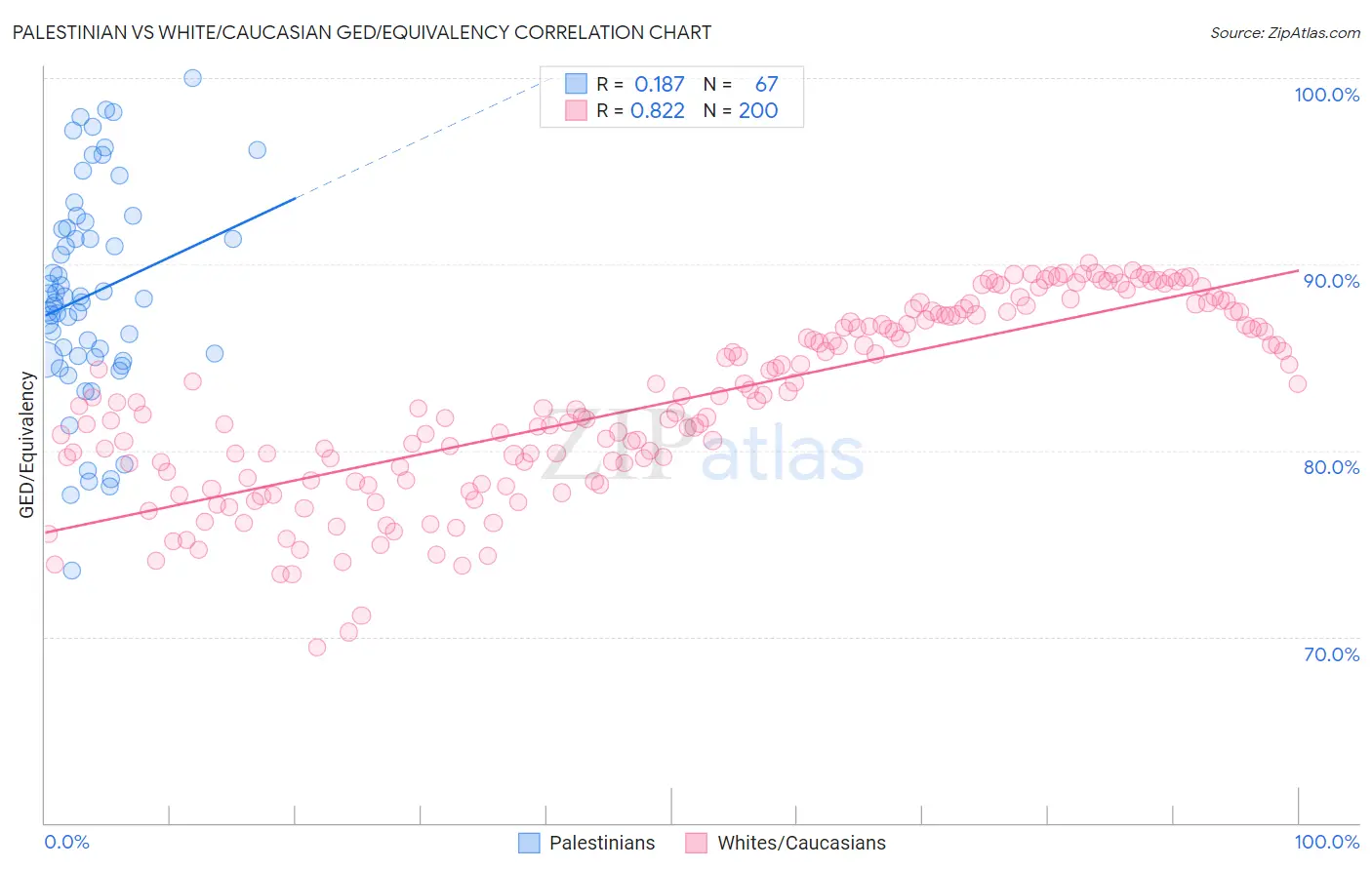 Palestinian vs White/Caucasian GED/Equivalency