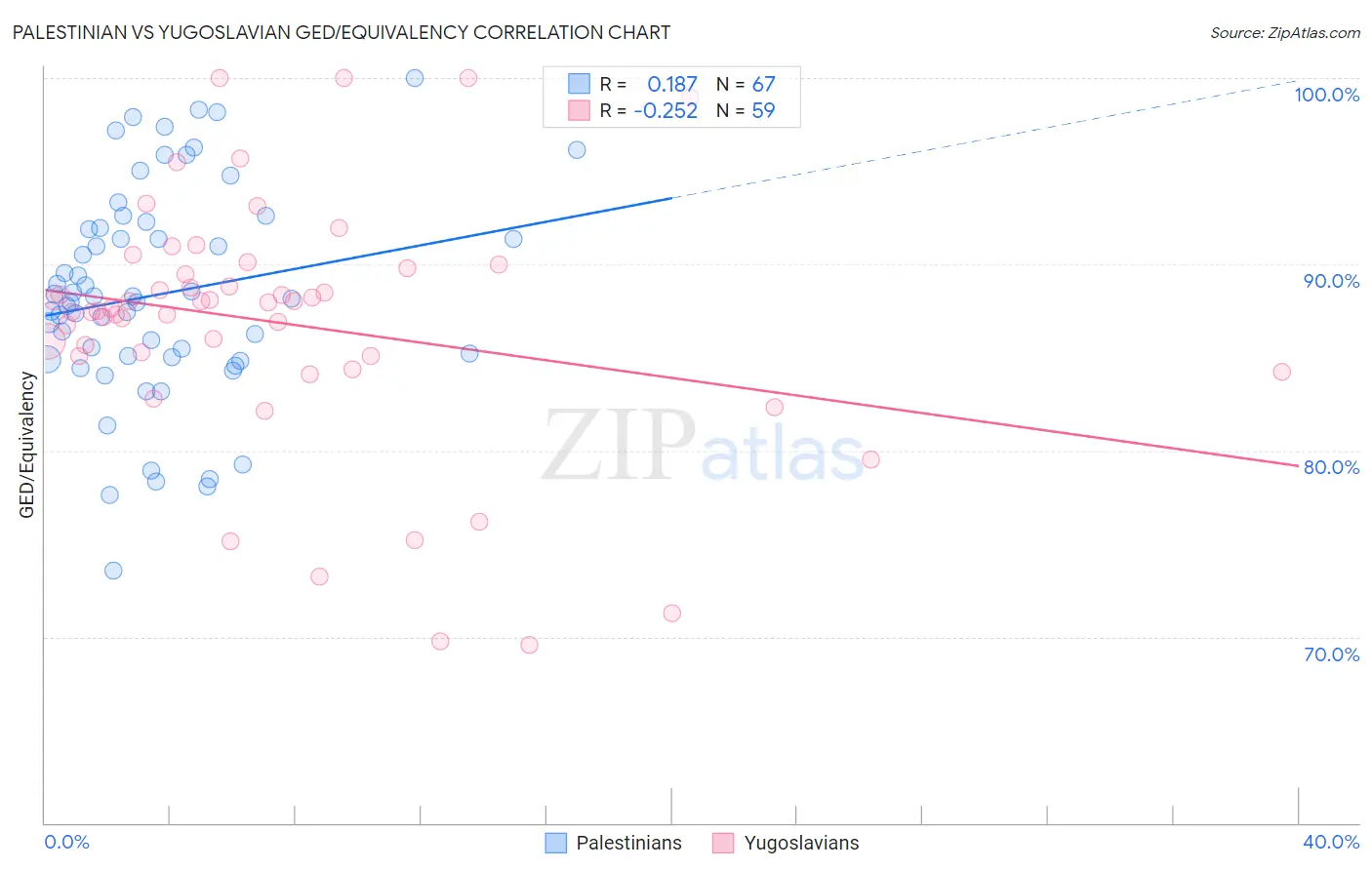 Palestinian vs Yugoslavian GED/Equivalency