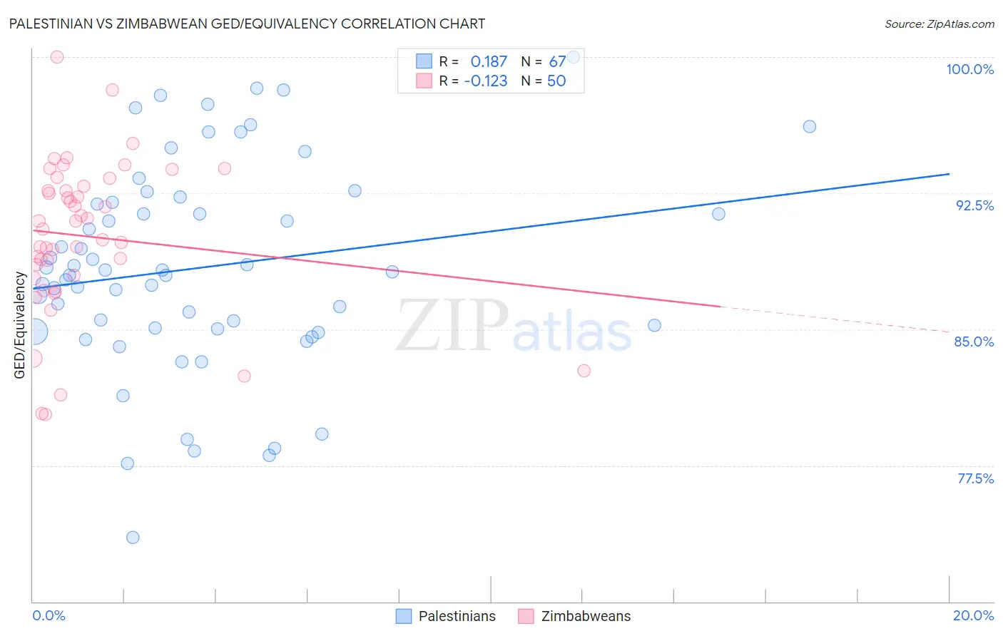 Palestinian vs Zimbabwean GED/Equivalency
