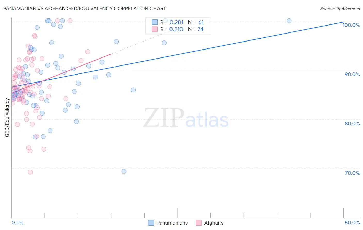 Panamanian vs Afghan GED/Equivalency