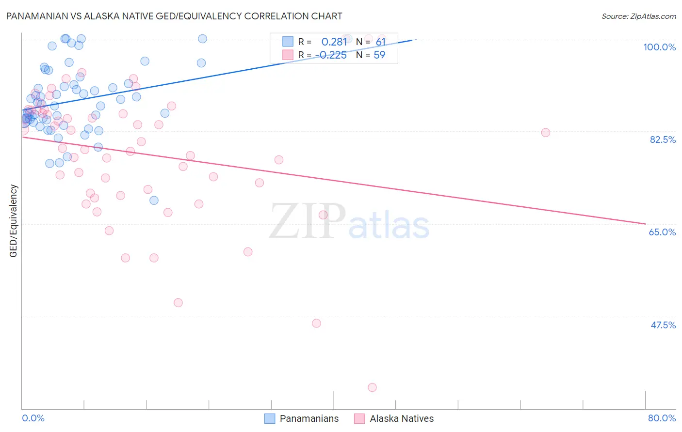 Panamanian vs Alaska Native GED/Equivalency