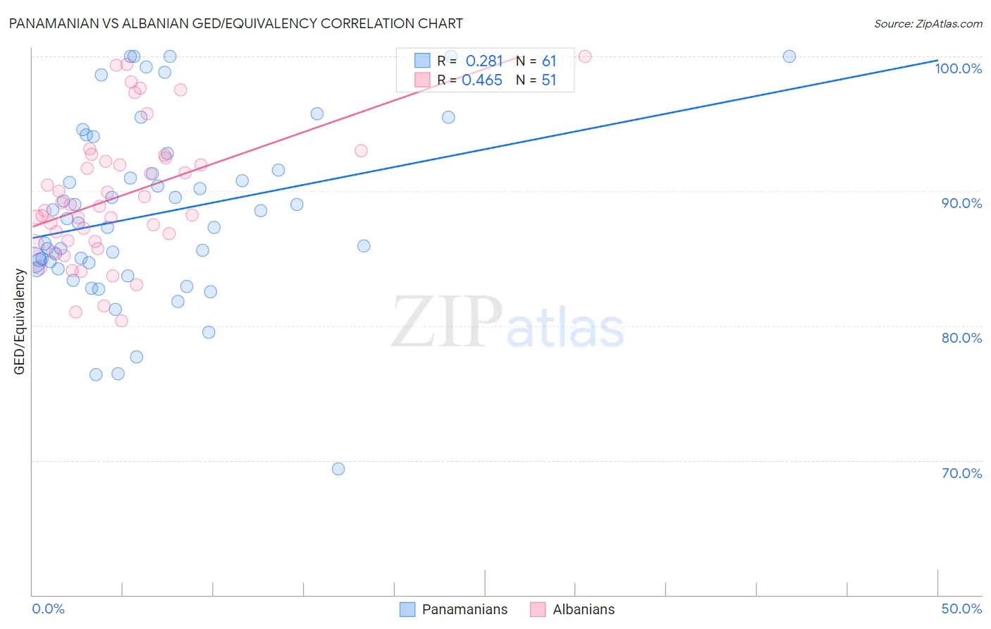 Panamanian vs Albanian GED/Equivalency