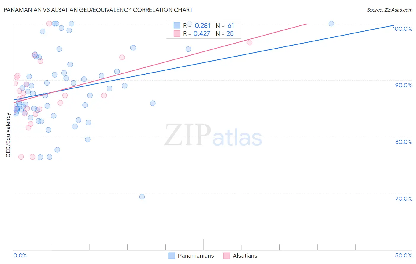 Panamanian vs Alsatian GED/Equivalency