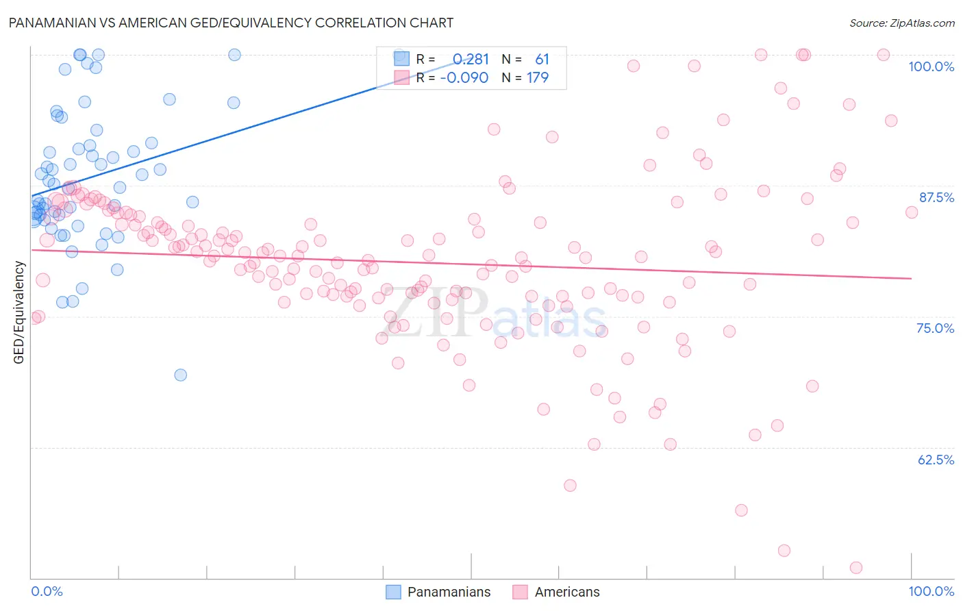 Panamanian vs American GED/Equivalency