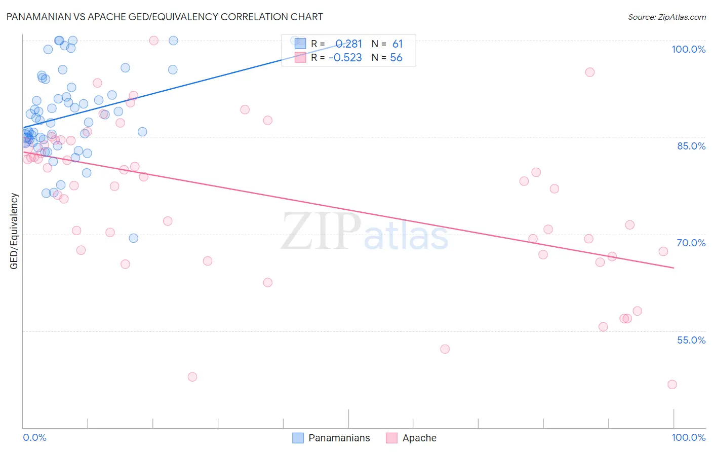 Panamanian vs Apache GED/Equivalency