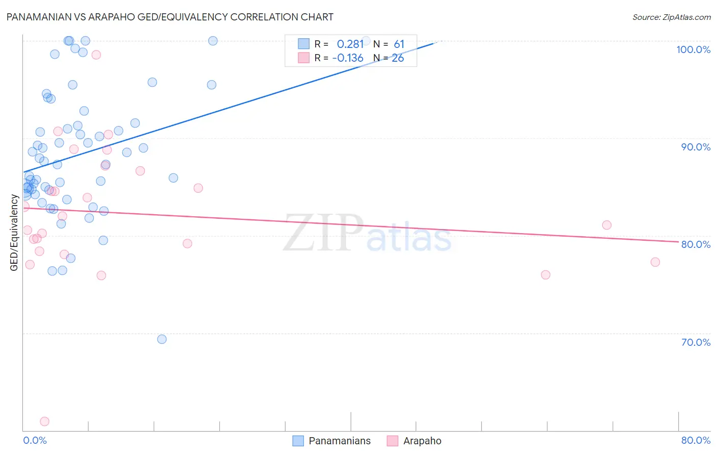 Panamanian vs Arapaho GED/Equivalency