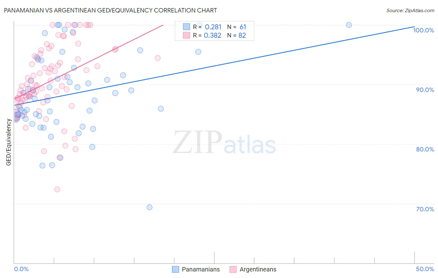 Panamanian vs Argentinean GED/Equivalency