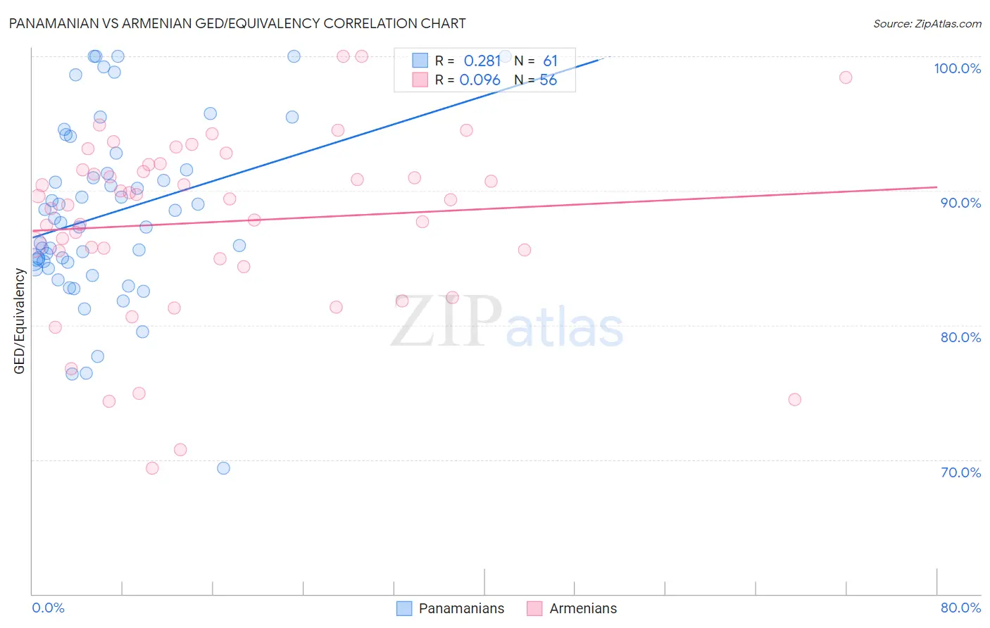 Panamanian vs Armenian GED/Equivalency