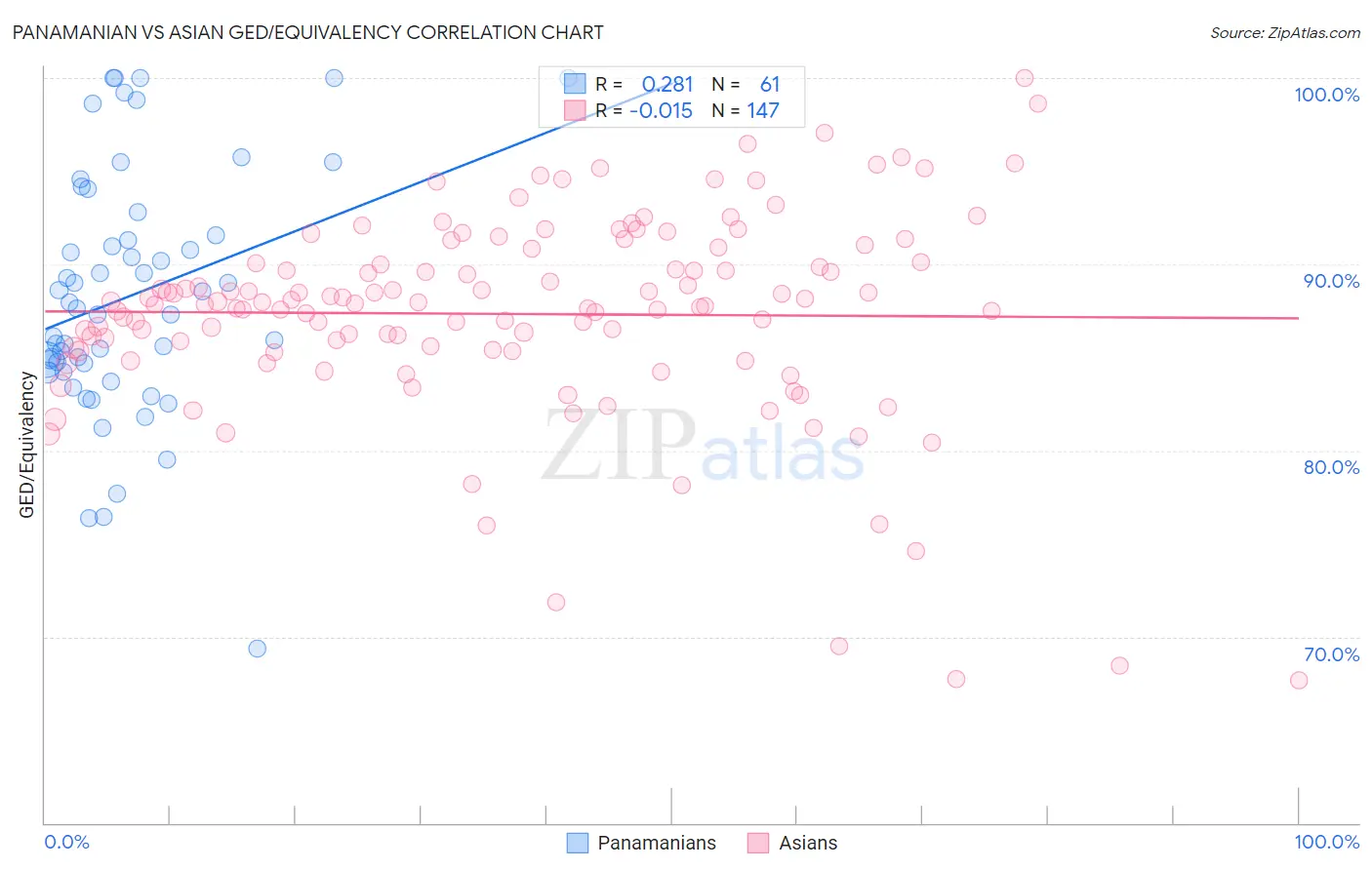 Panamanian vs Asian GED/Equivalency