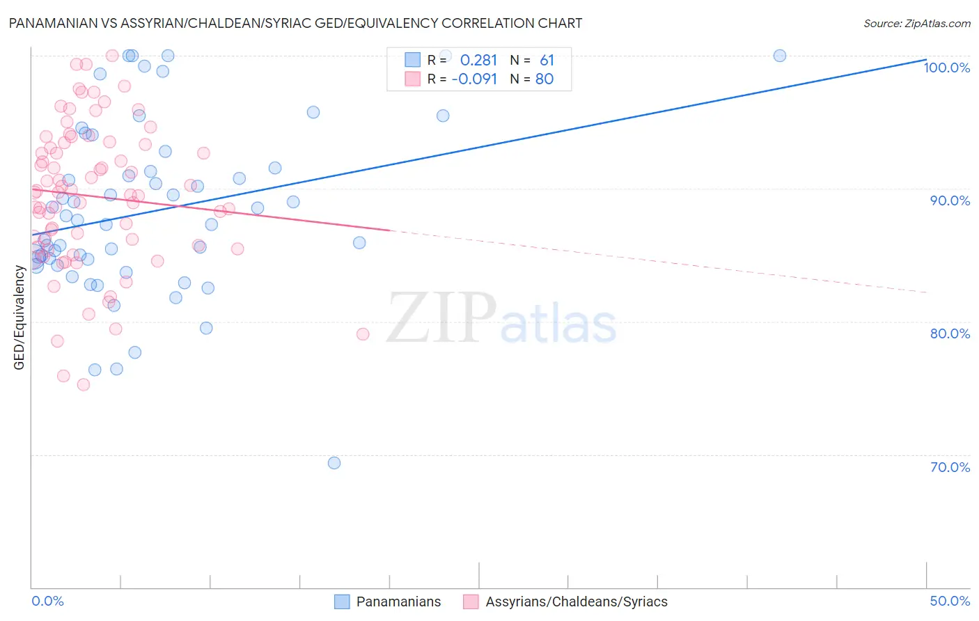 Panamanian vs Assyrian/Chaldean/Syriac GED/Equivalency