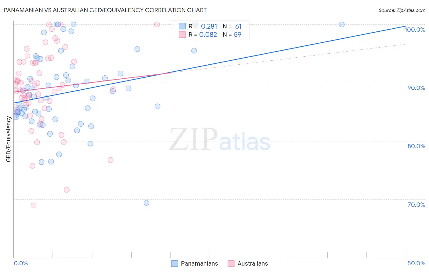 Panamanian vs Australian GED/Equivalency