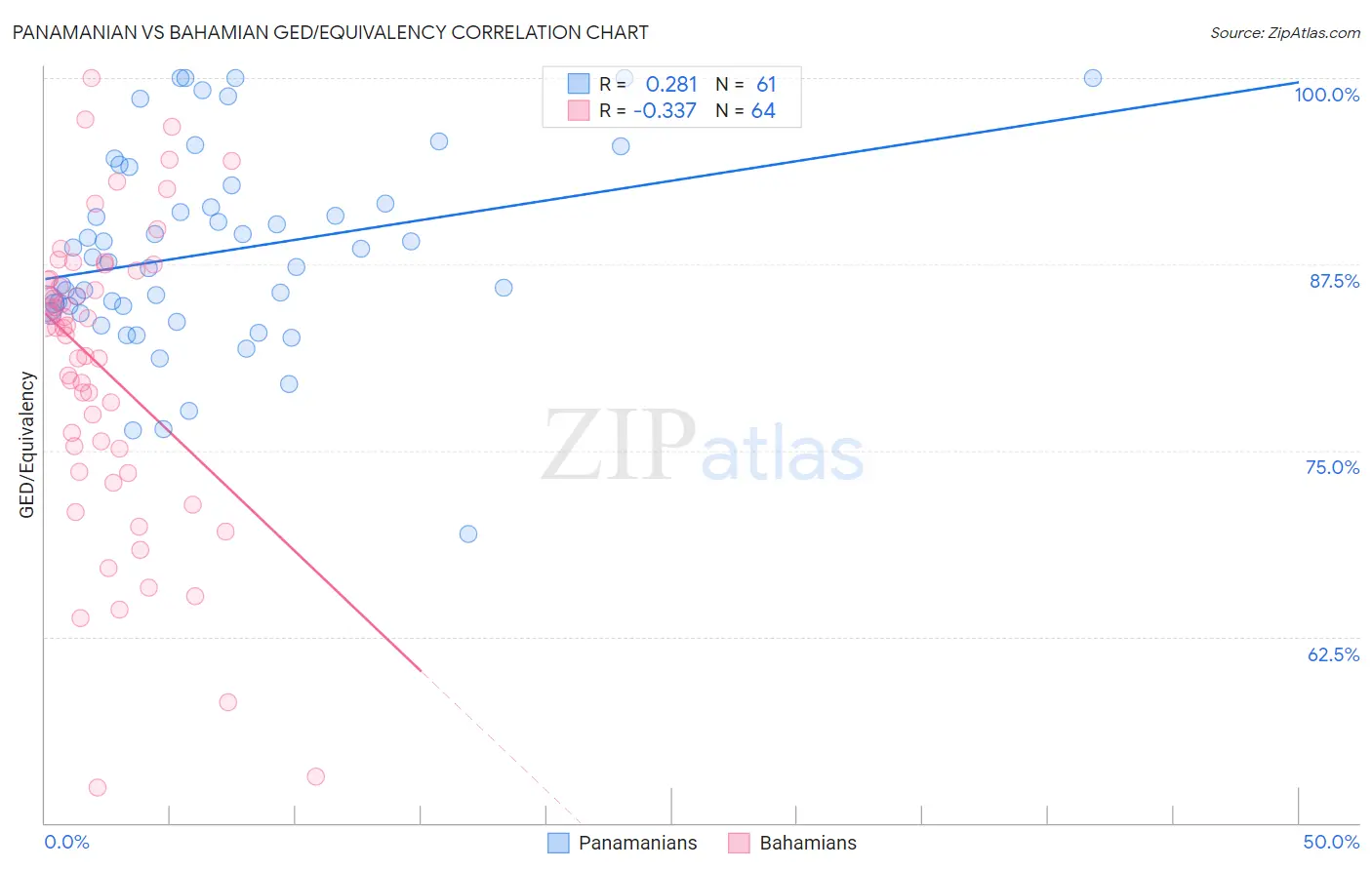 Panamanian vs Bahamian GED/Equivalency