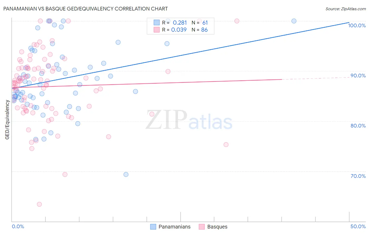 Panamanian vs Basque GED/Equivalency