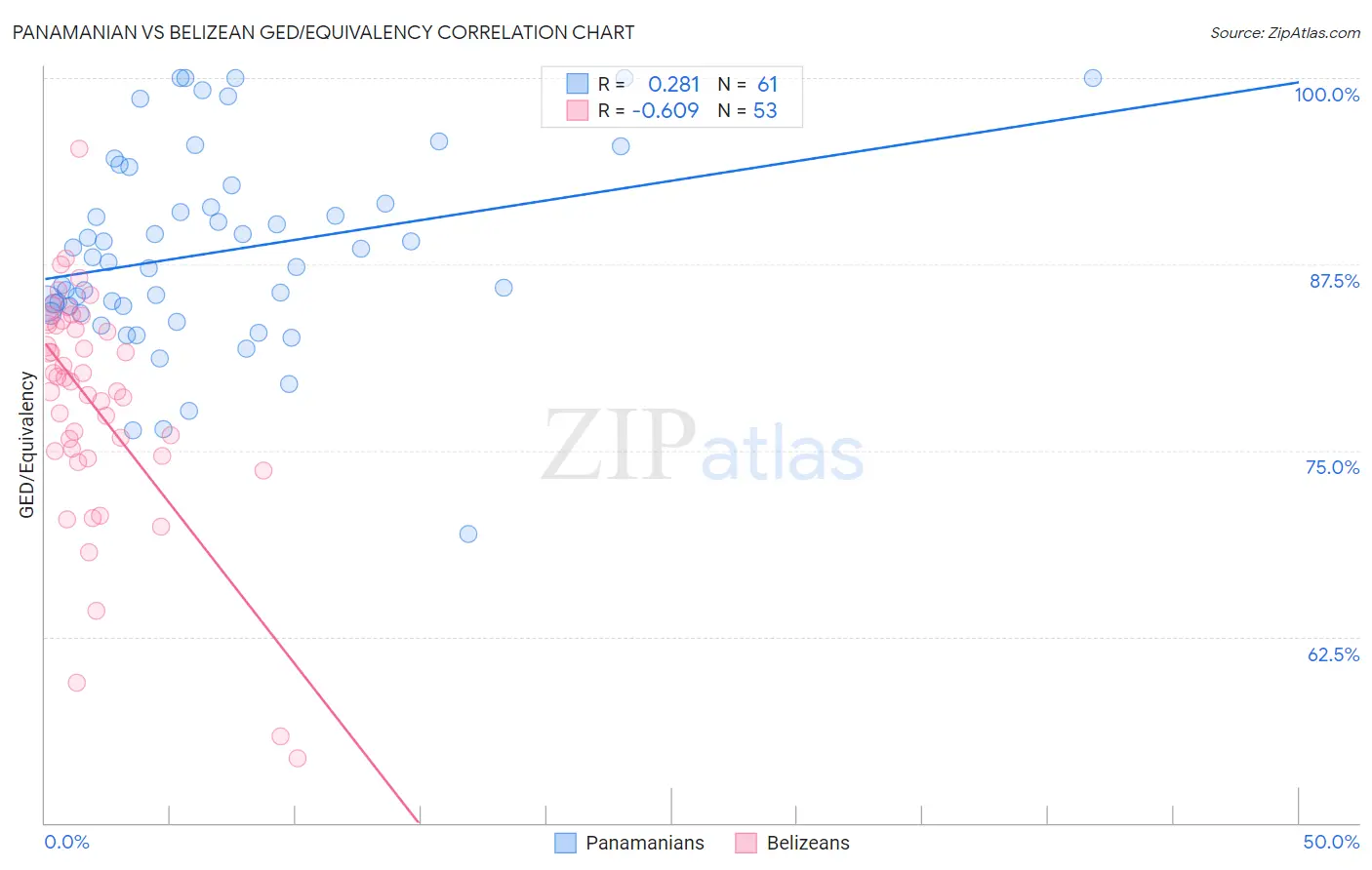 Panamanian vs Belizean GED/Equivalency