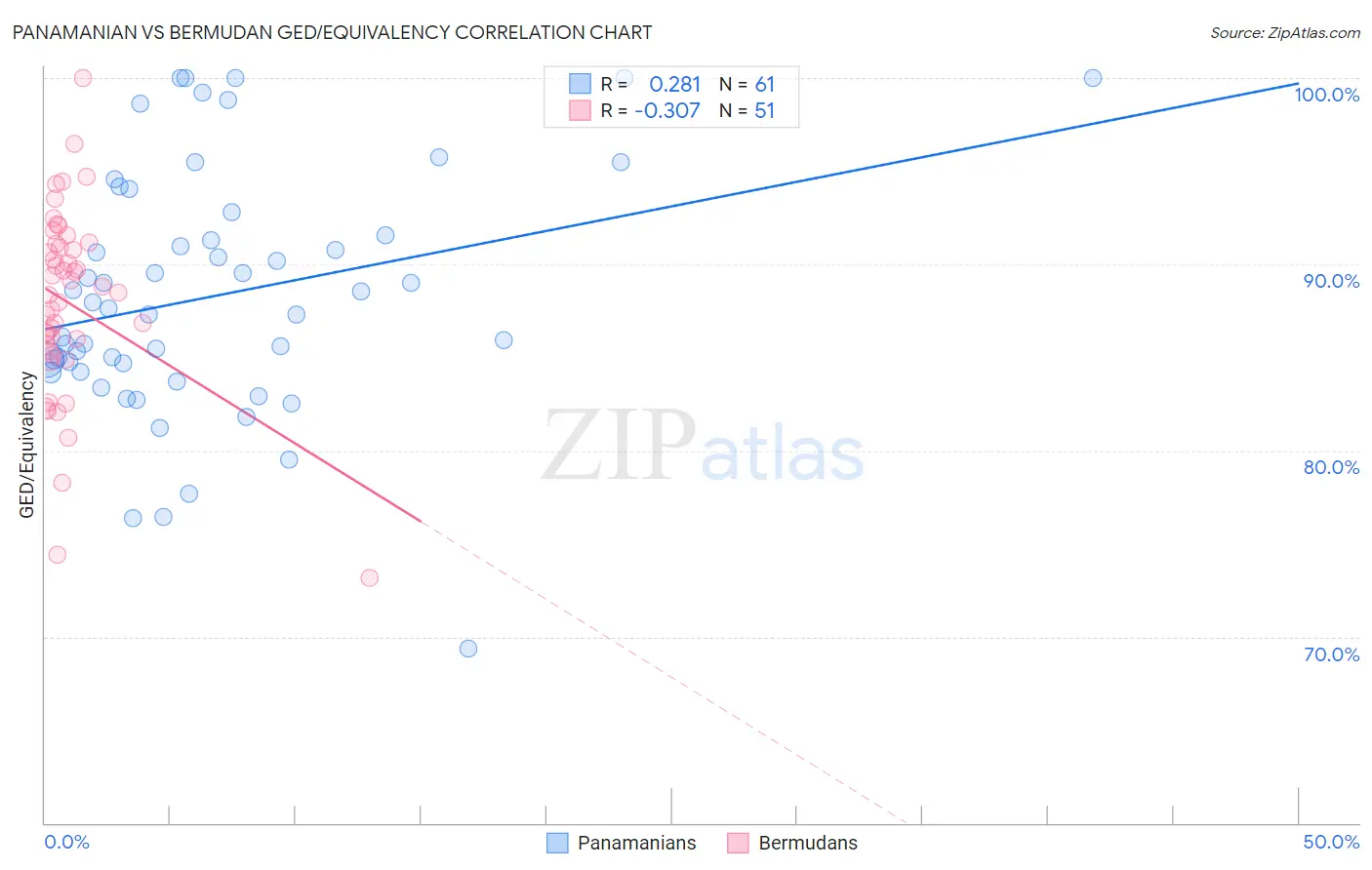 Panamanian vs Bermudan GED/Equivalency