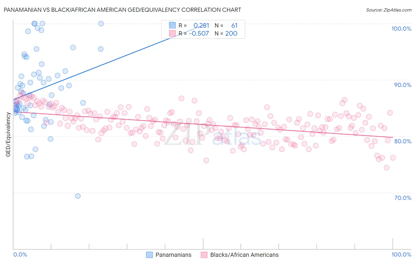Panamanian vs Black/African American GED/Equivalency