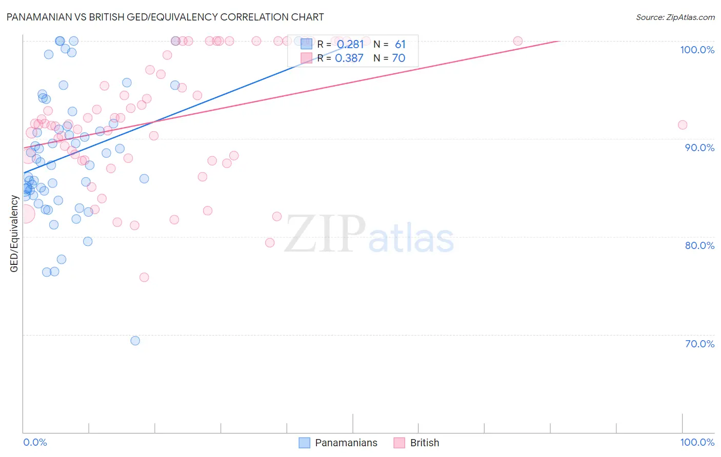 Panamanian vs British GED/Equivalency