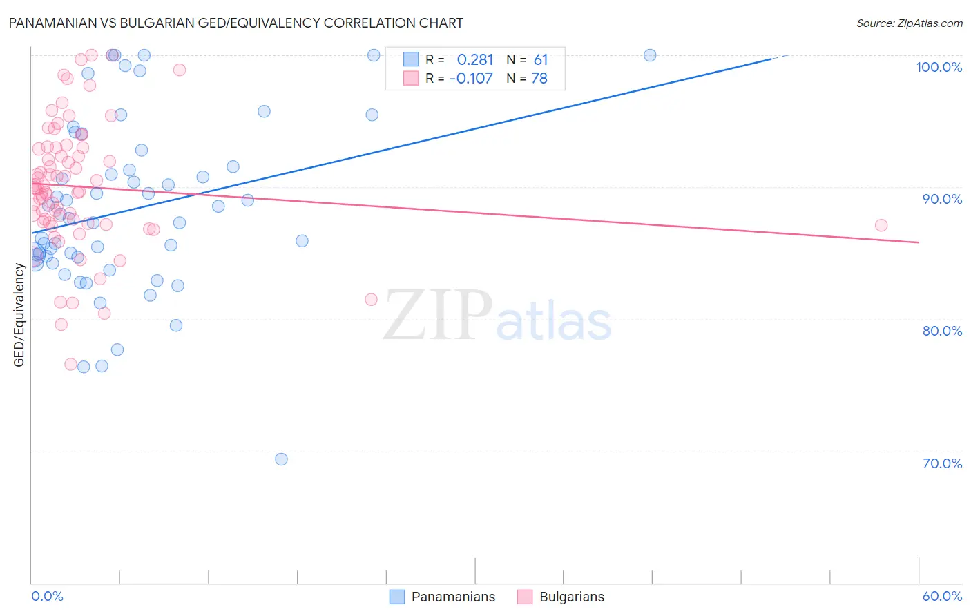 Panamanian vs Bulgarian GED/Equivalency