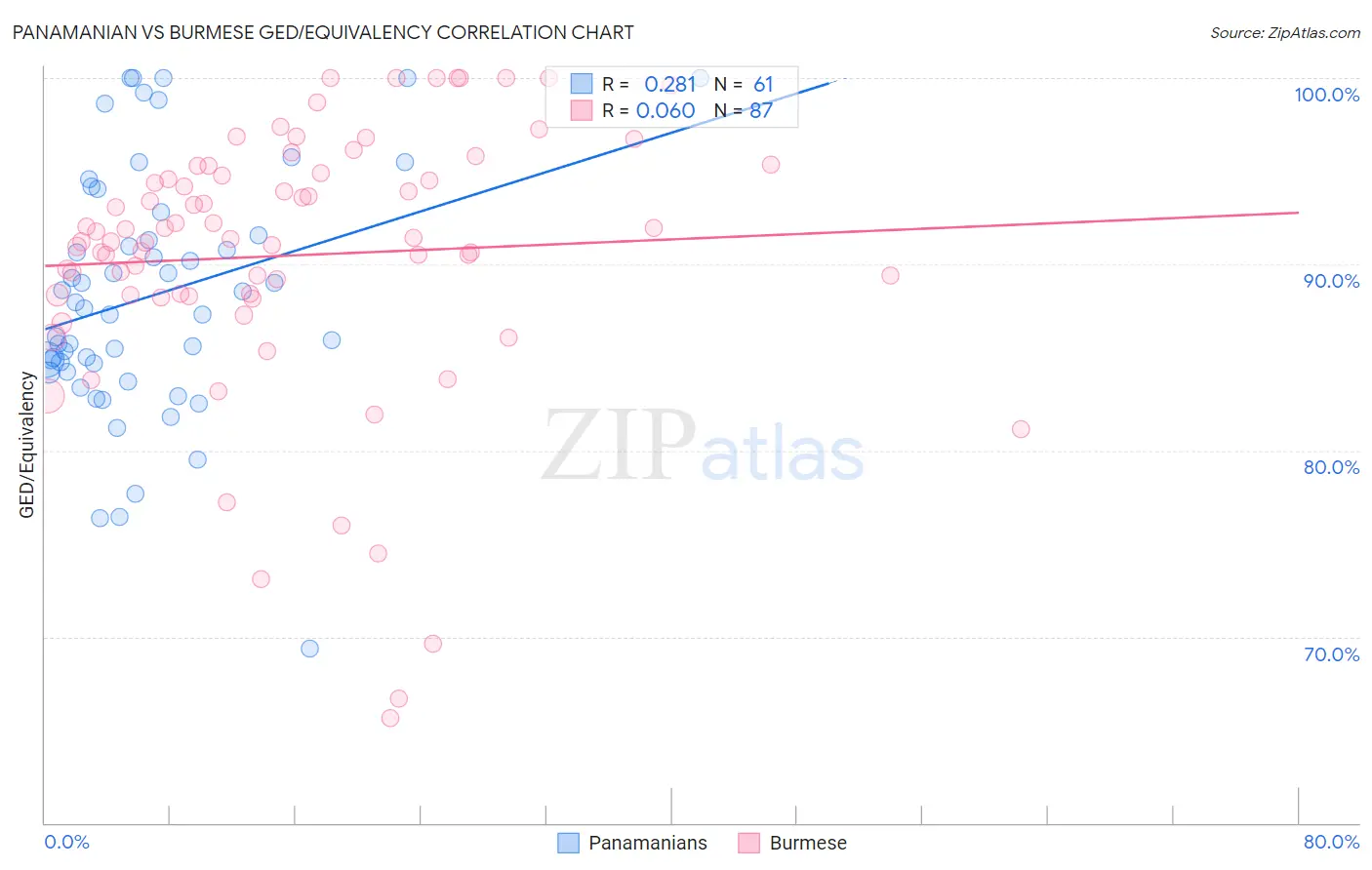 Panamanian vs Burmese GED/Equivalency