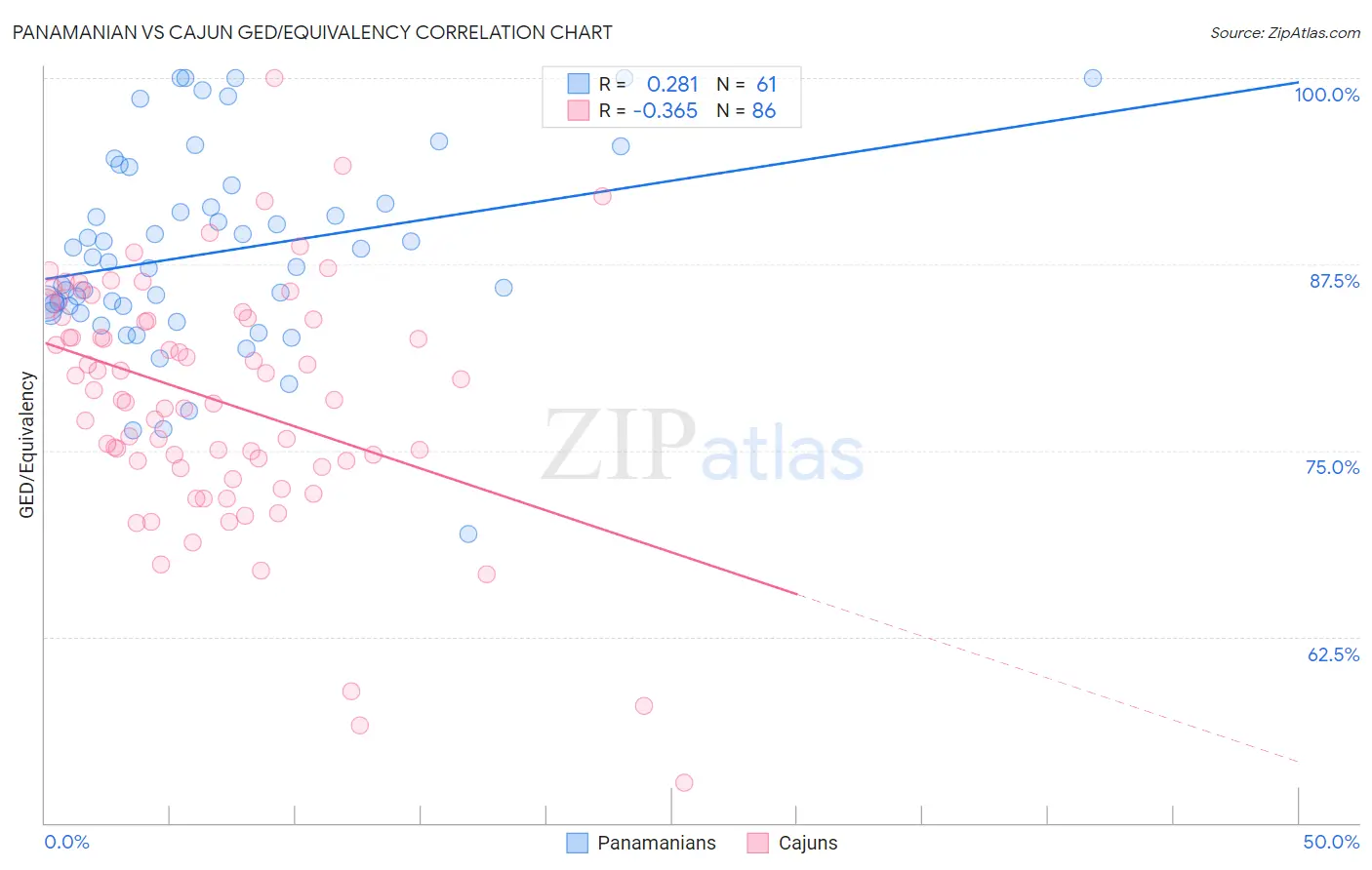 Panamanian vs Cajun GED/Equivalency