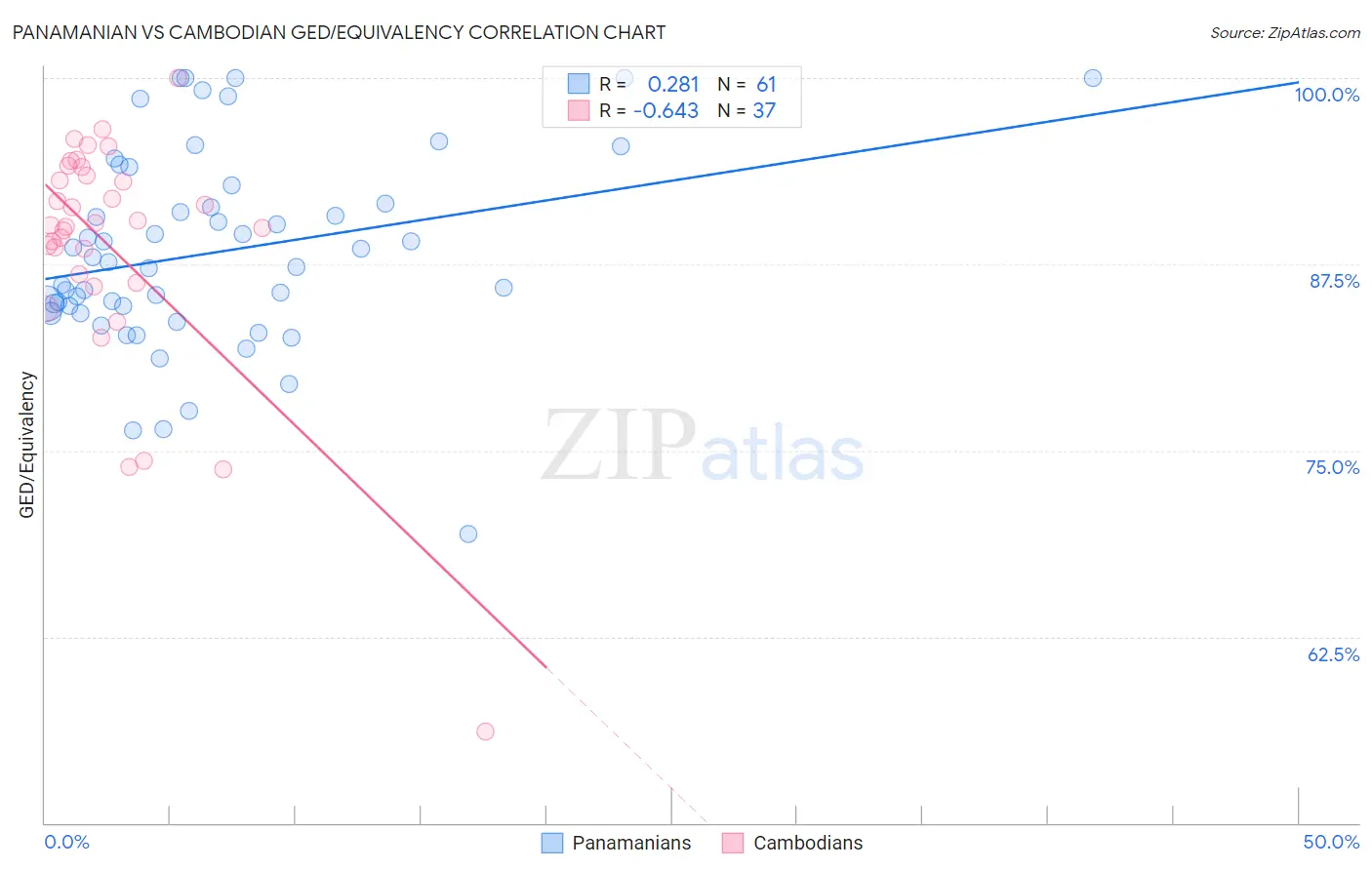 Panamanian vs Cambodian GED/Equivalency