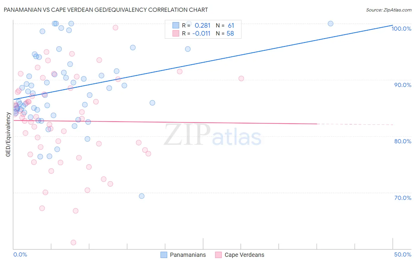 Panamanian vs Cape Verdean GED/Equivalency