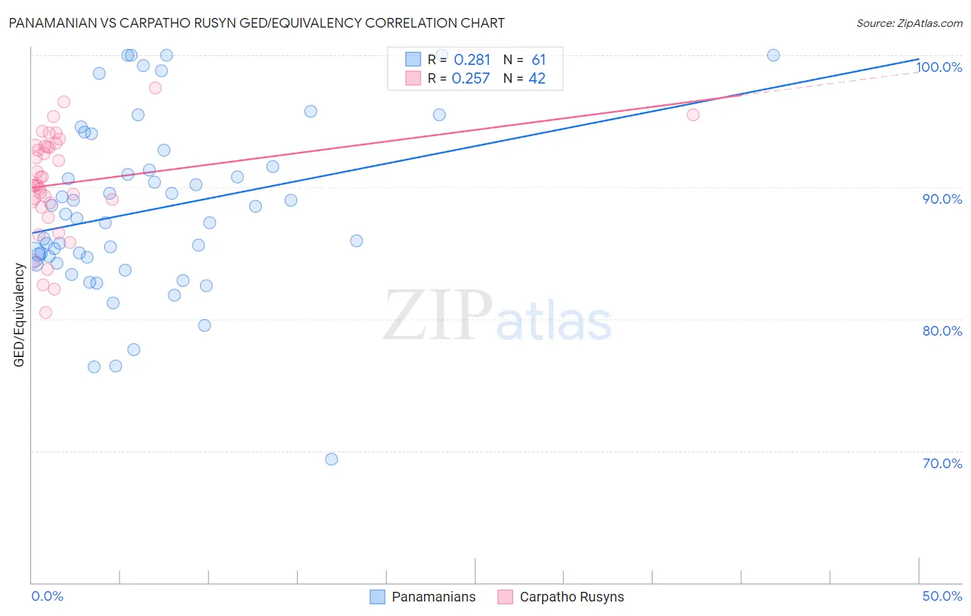 Panamanian vs Carpatho Rusyn GED/Equivalency