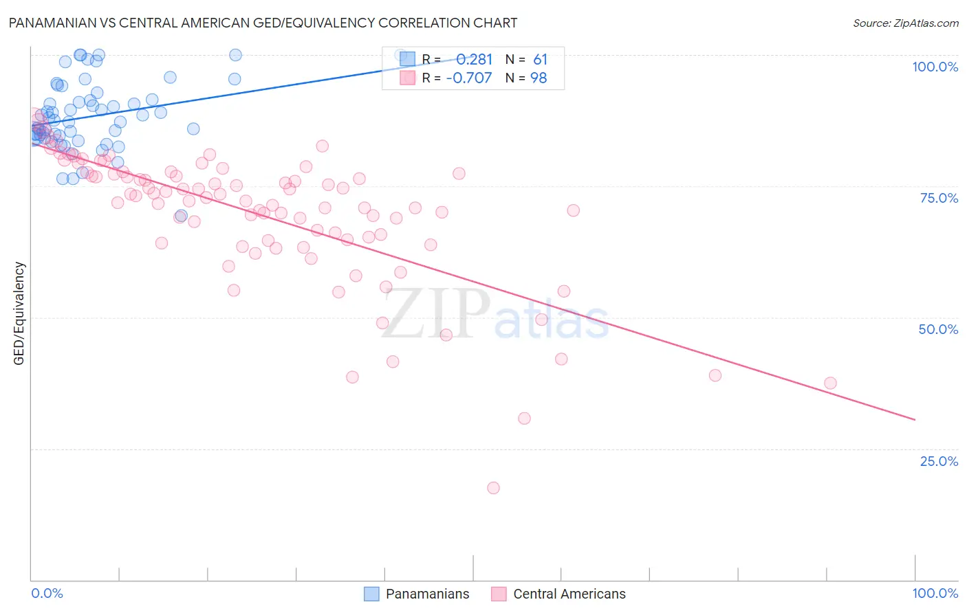 Panamanian vs Central American GED/Equivalency