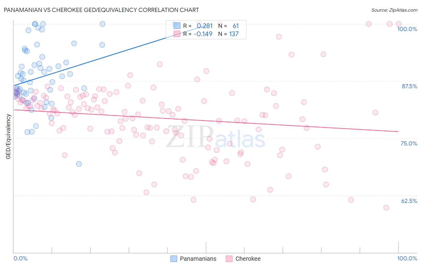 Panamanian vs Cherokee GED/Equivalency