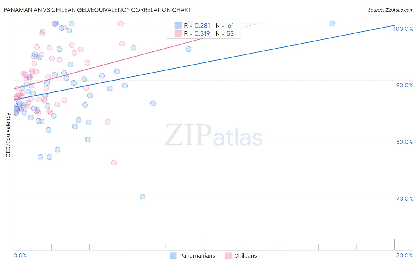 Panamanian vs Chilean GED/Equivalency