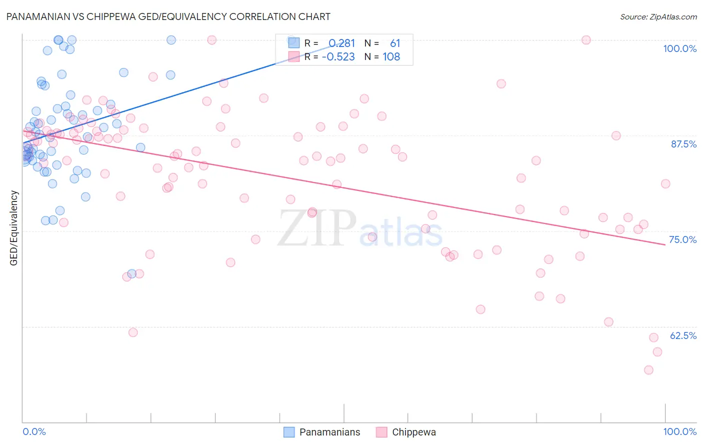 Panamanian vs Chippewa GED/Equivalency