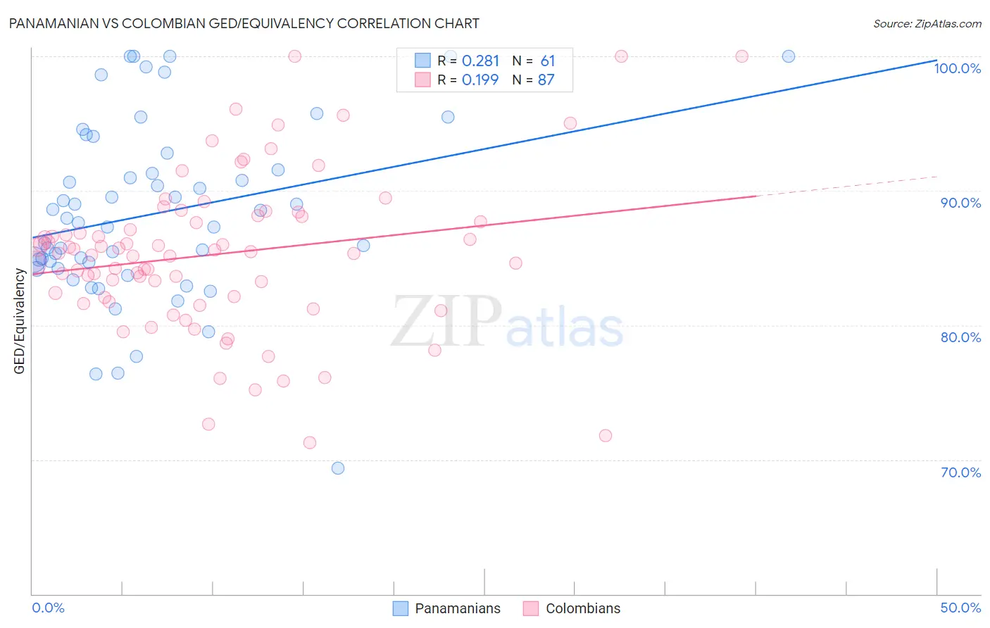 Panamanian vs Colombian GED/Equivalency