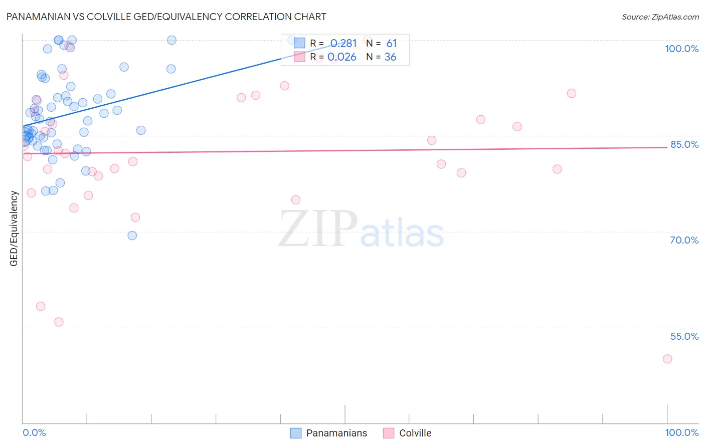 Panamanian vs Colville GED/Equivalency