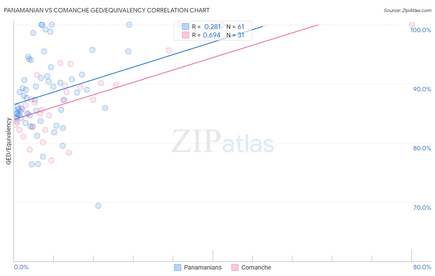 Panamanian vs Comanche GED/Equivalency