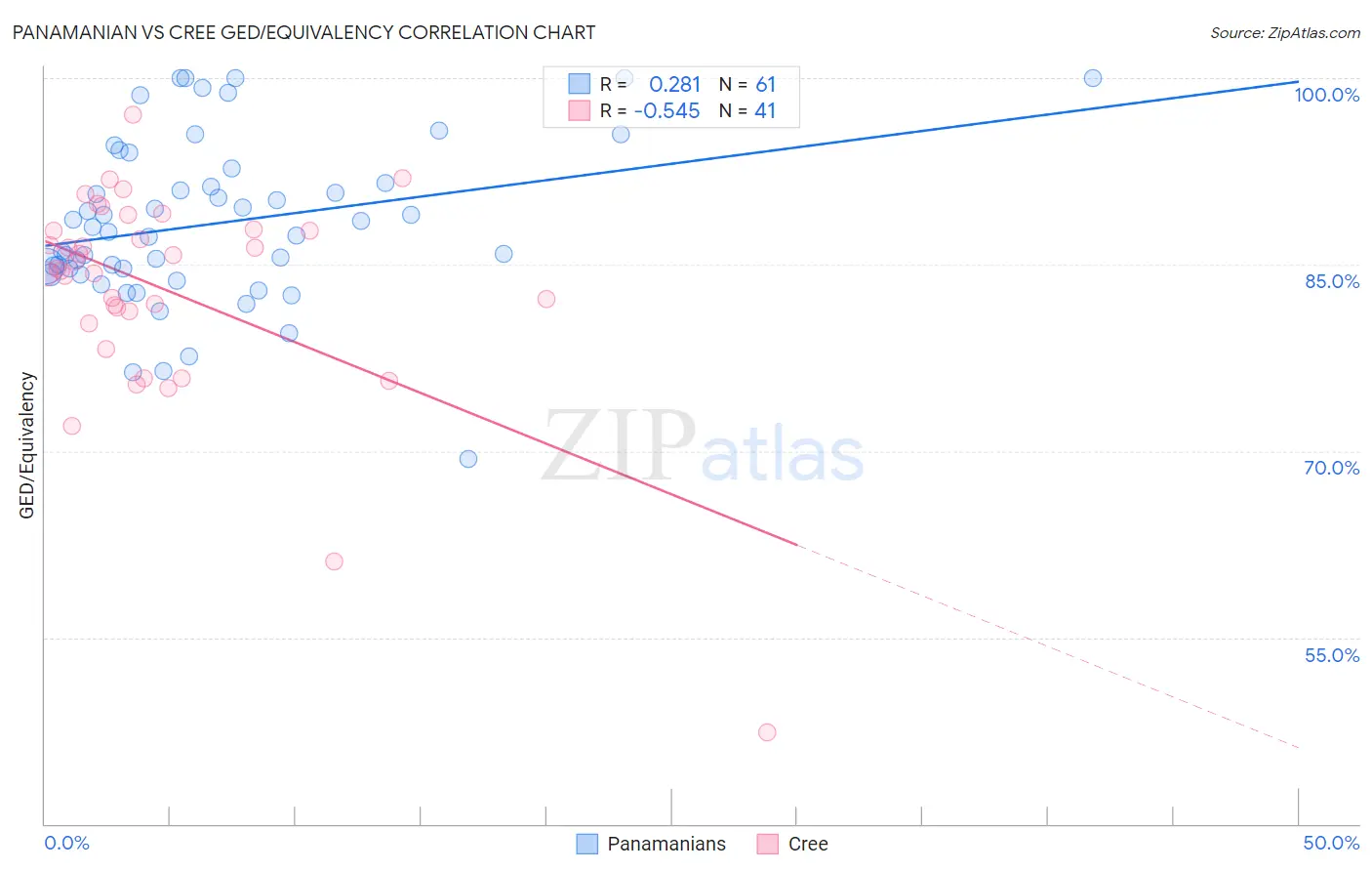 Panamanian vs Cree GED/Equivalency