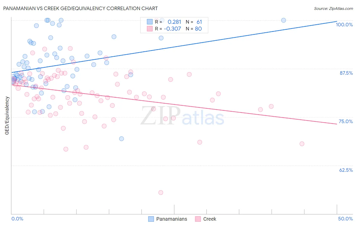 Panamanian vs Creek GED/Equivalency