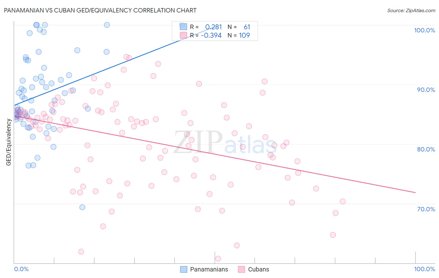 Panamanian vs Cuban GED/Equivalency