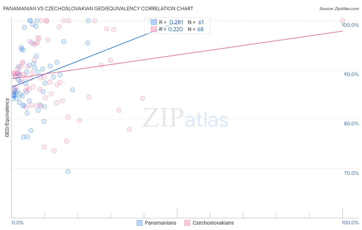 Panamanian vs Czechoslovakian GED/Equivalency