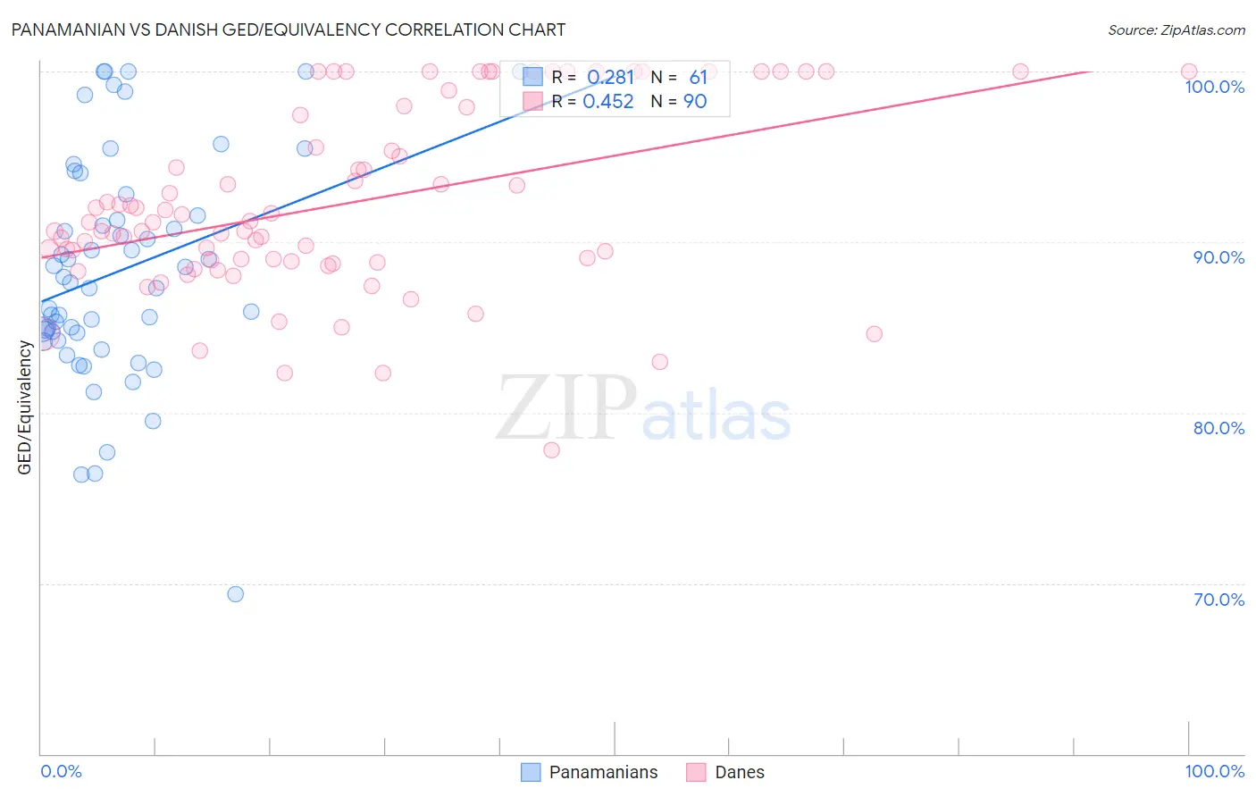 Panamanian vs Danish GED/Equivalency