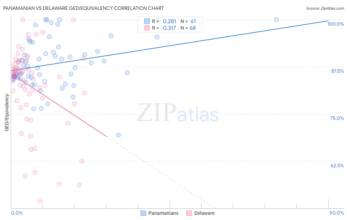 Panamanian vs Delaware GED/Equivalency