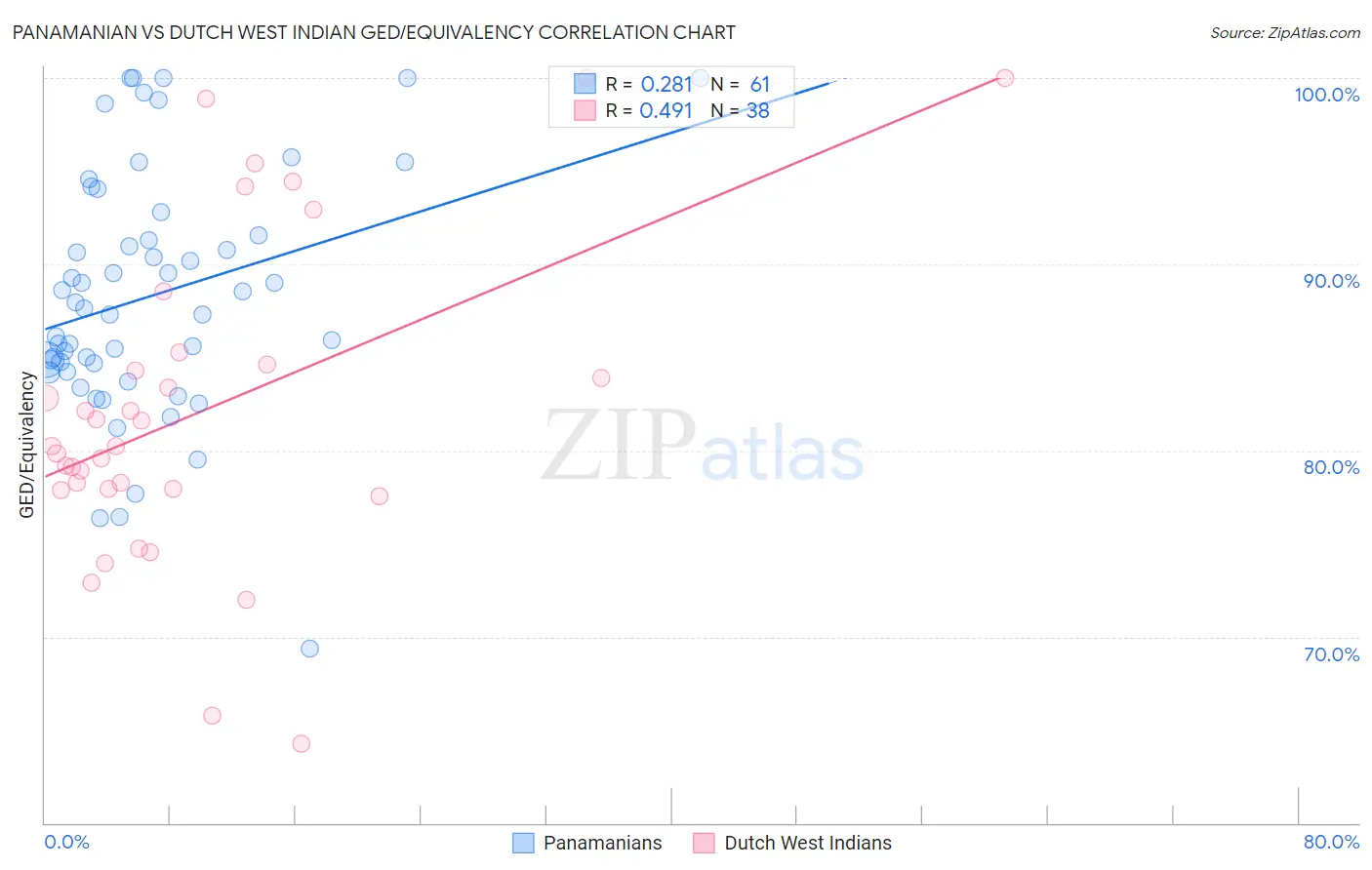 Panamanian vs Dutch West Indian GED/Equivalency