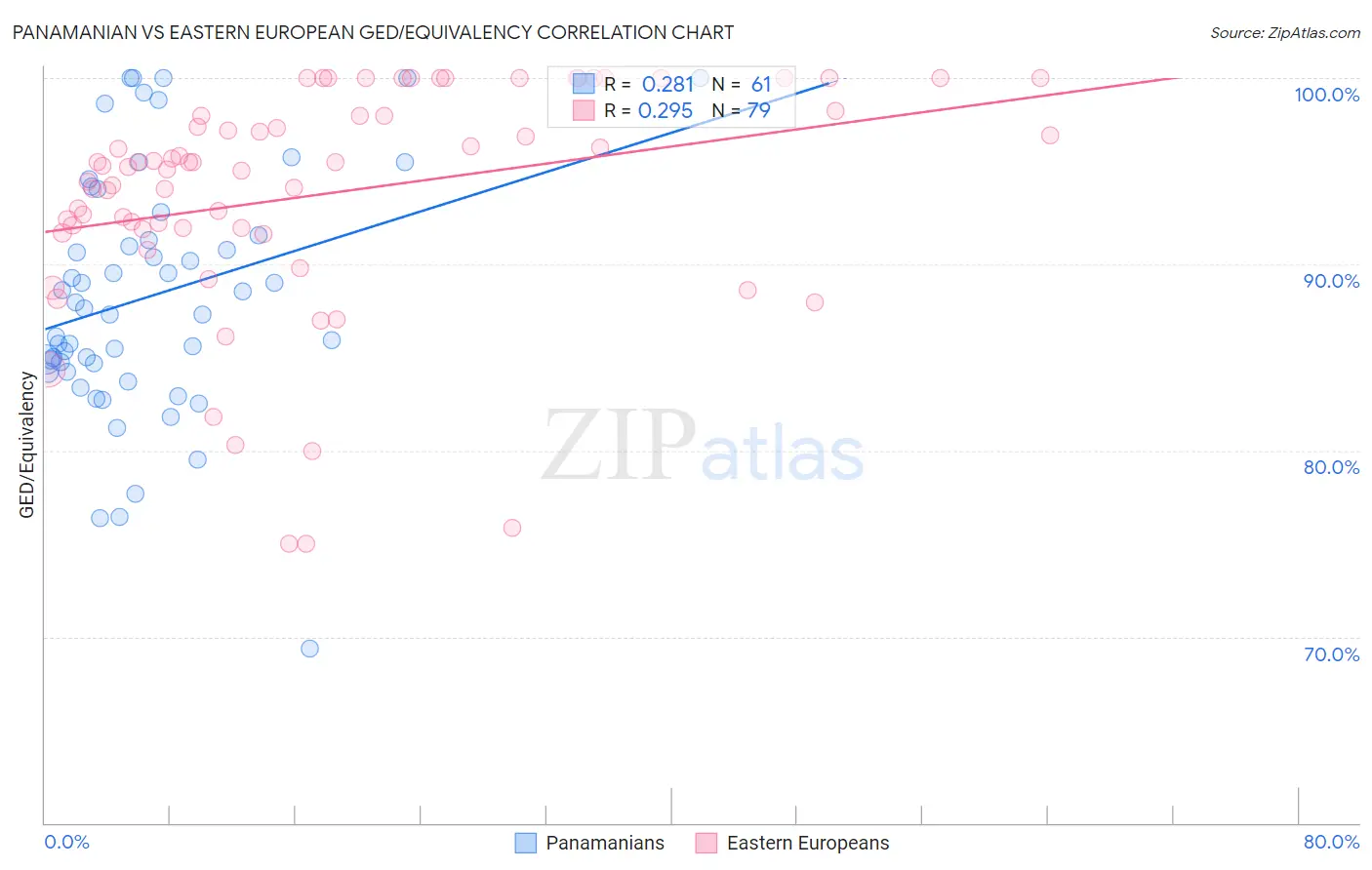 Panamanian vs Eastern European GED/Equivalency