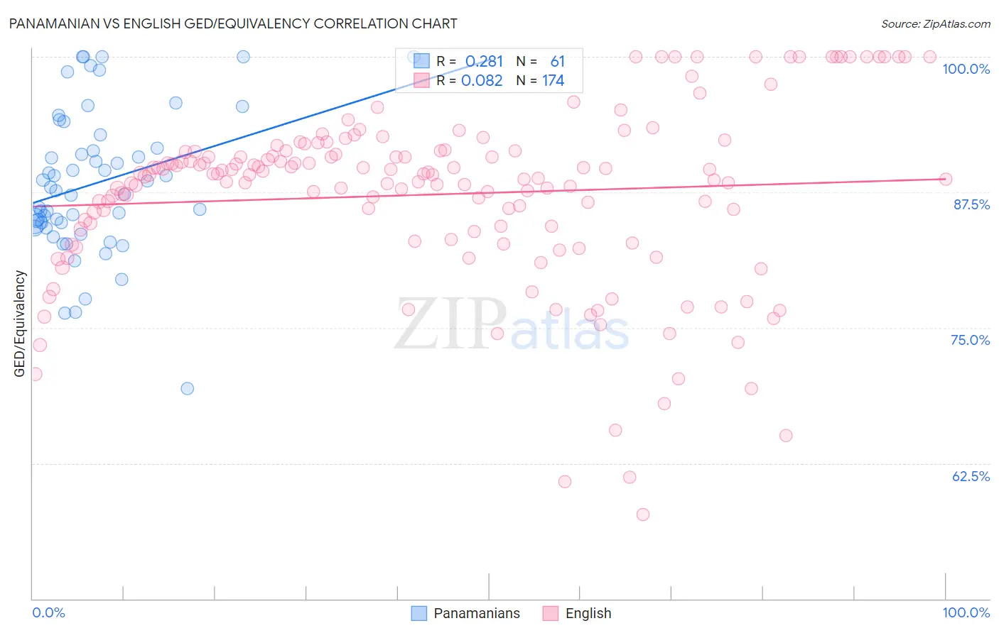 Panamanian vs English GED/Equivalency