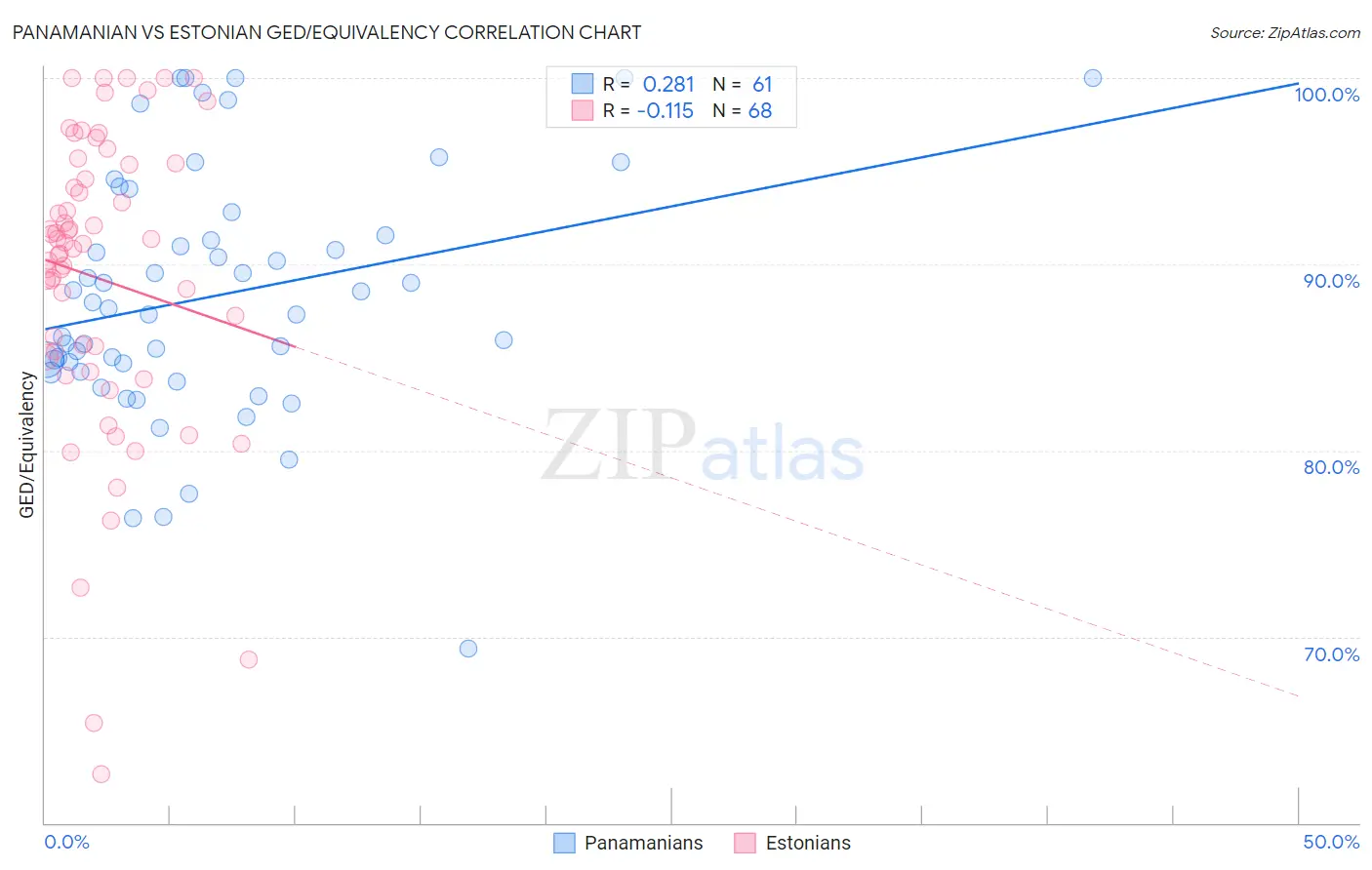 Panamanian vs Estonian GED/Equivalency