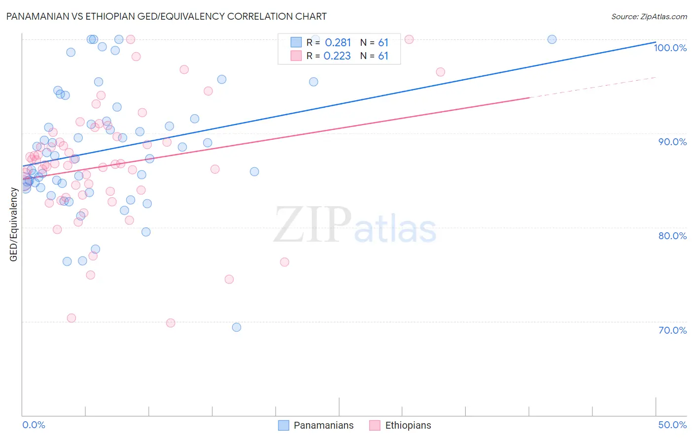 Panamanian vs Ethiopian GED/Equivalency