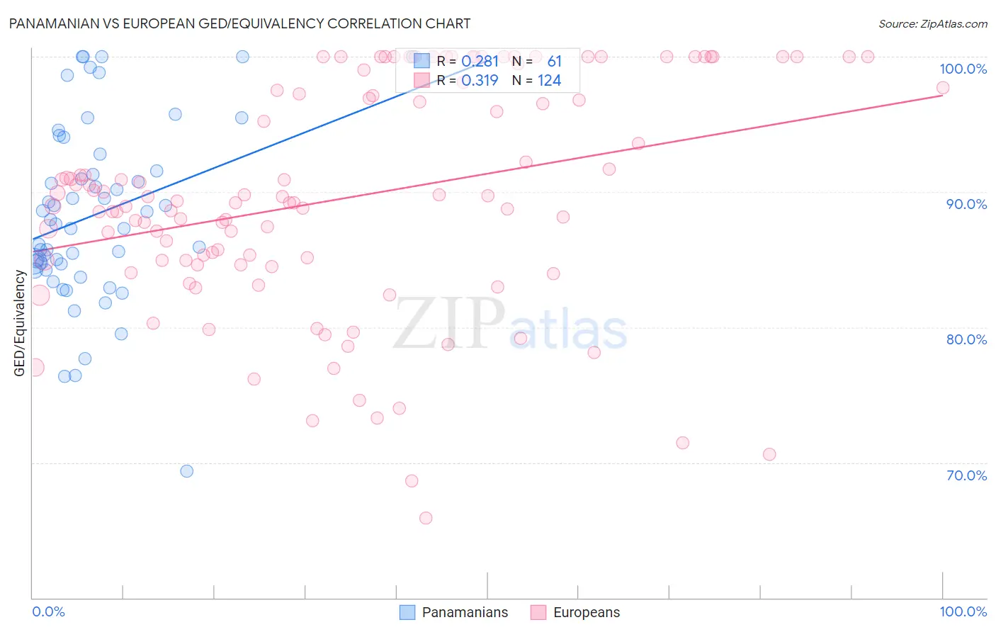 Panamanian vs European GED/Equivalency