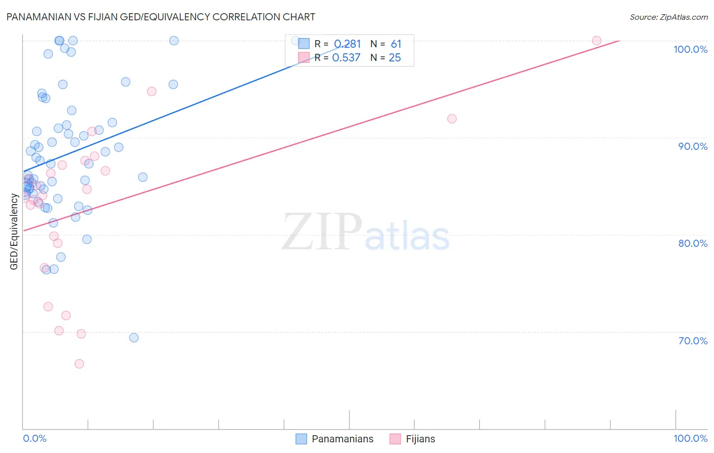Panamanian vs Fijian GED/Equivalency