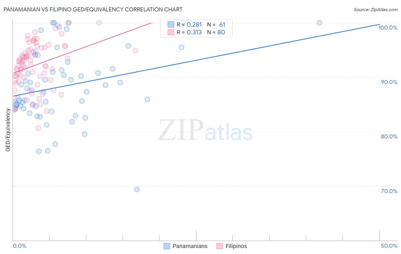 Panamanian vs Filipino GED/Equivalency