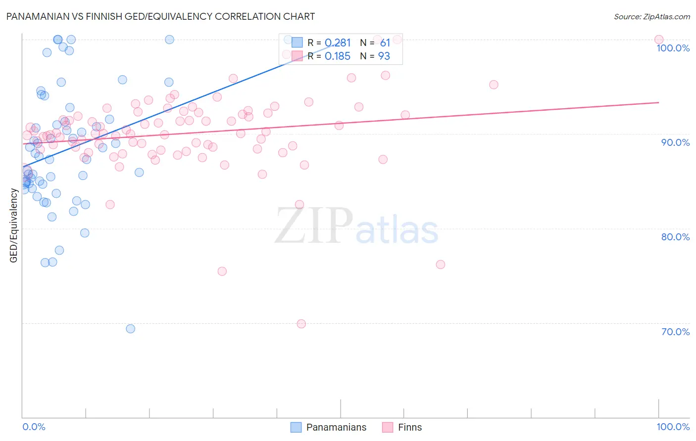 Panamanian vs Finnish GED/Equivalency
