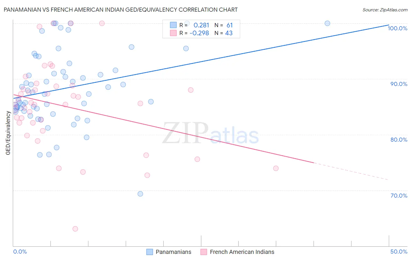 Panamanian vs French American Indian GED/Equivalency
